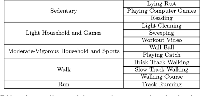 Figure 1 for Bag-of-Words Method Applied to Accelerometer Measurements for the Purpose of Classification and Energy Estimation