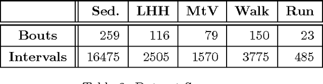 Figure 3 for Bag-of-Words Method Applied to Accelerometer Measurements for the Purpose of Classification and Energy Estimation