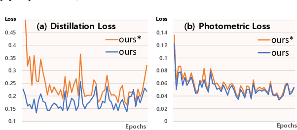 Figure 4 for SelfTune: Metrically Scaled Monocular Depth Estimation through Self-Supervised Learning