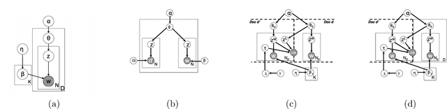 Figure 1 for Latent Topic Models for Hypertext
