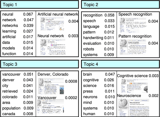 Figure 3 for Latent Topic Models for Hypertext