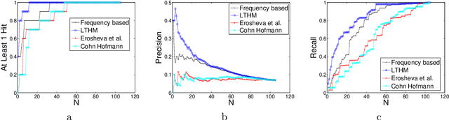 Figure 4 for Latent Topic Models for Hypertext