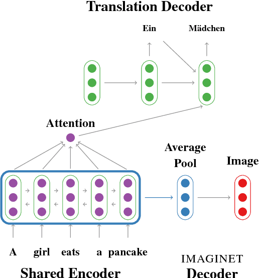 Figure 1 for Imagination improves Multimodal Translation