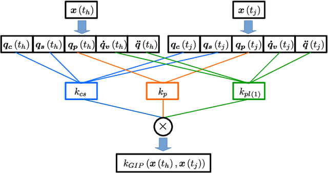 Figure 1 for A novel geometrically inspired polynomial kernel for robot inverse dynamics