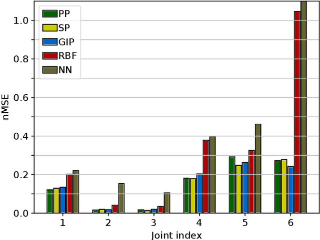 Figure 4 for A novel geometrically inspired polynomial kernel for robot inverse dynamics