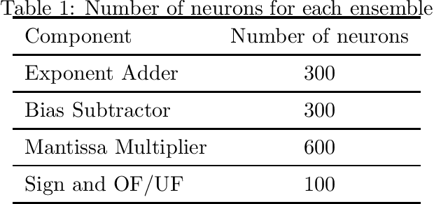 Figure 2 for Floating-Point Multiplication Using Neuromorphic Computing