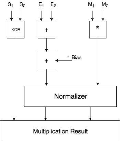 Figure 3 for Floating-Point Multiplication Using Neuromorphic Computing