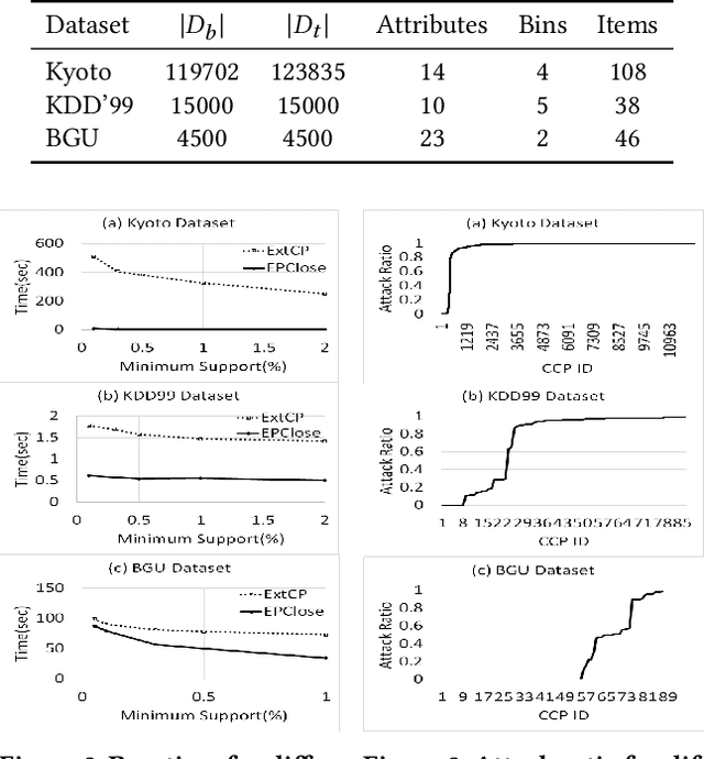 Figure 2 for Improving Scalability of Contrast Pattern Mining for Network Traffic Using Closed Patterns