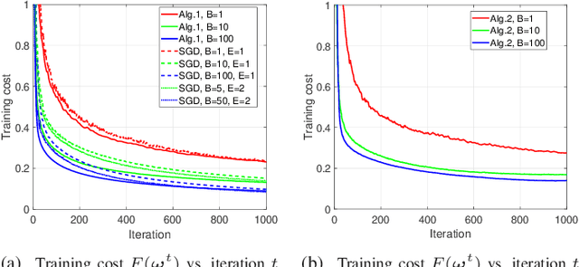 Figure 1 for Sample-based Federated Learning via Mini-batch SSCA