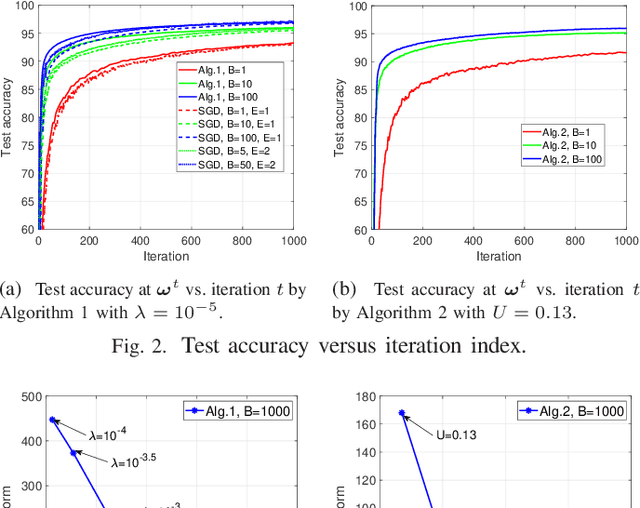 Figure 2 for Sample-based Federated Learning via Mini-batch SSCA