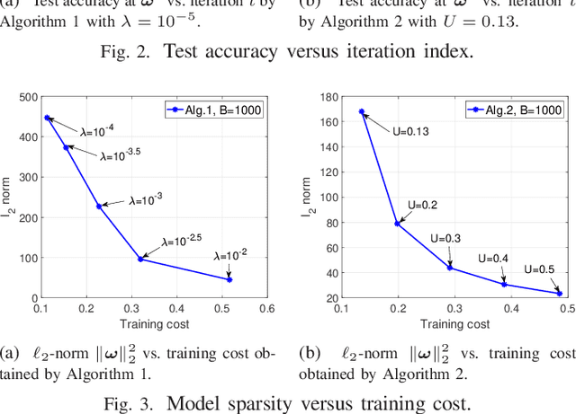 Figure 3 for Sample-based Federated Learning via Mini-batch SSCA