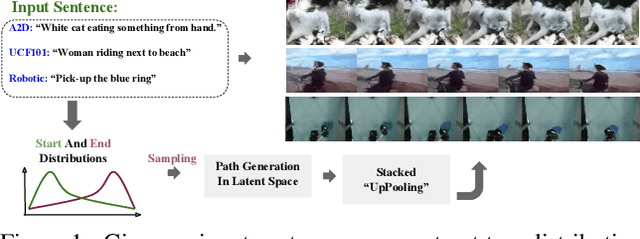 Figure 1 for Video Generation from Text Employing Latent Path Construction for Temporal Modeling