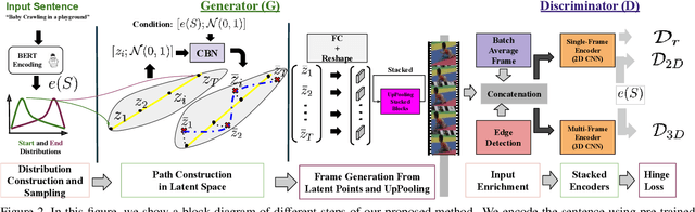Figure 3 for Video Generation from Text Employing Latent Path Construction for Temporal Modeling