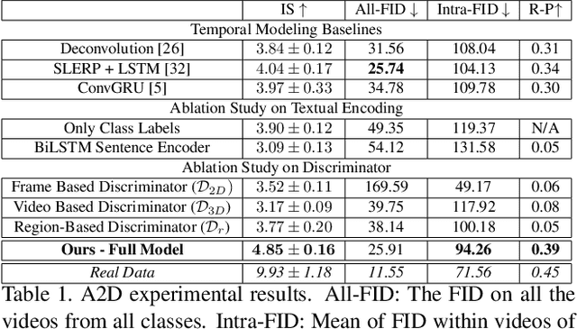 Figure 2 for Video Generation from Text Employing Latent Path Construction for Temporal Modeling