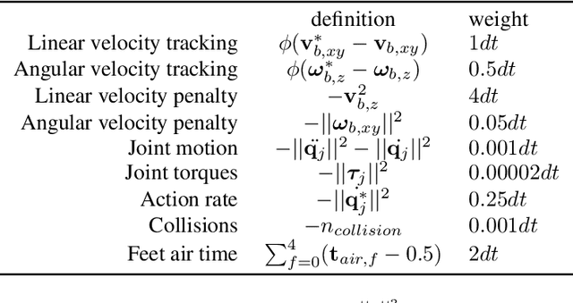 Figure 3 for Learning to Walk in Minutes Using Massively Parallel Deep Reinforcement Learning