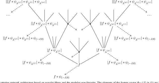 Figure 2 for A Mathematical Theory of Deep Convolutional Neural Networks for Feature Extraction