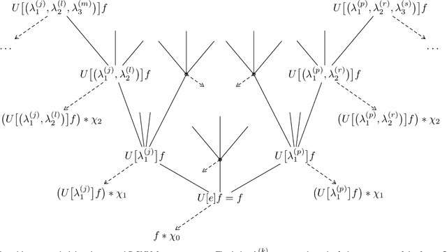 Figure 3 for A Mathematical Theory of Deep Convolutional Neural Networks for Feature Extraction