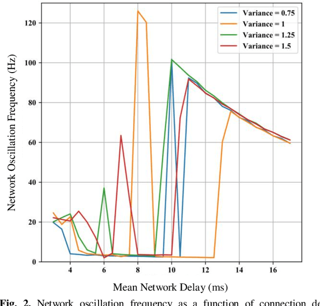 Figure 2 for Axonal Conduction Velocity Impacts Neuronal Network Oscillations