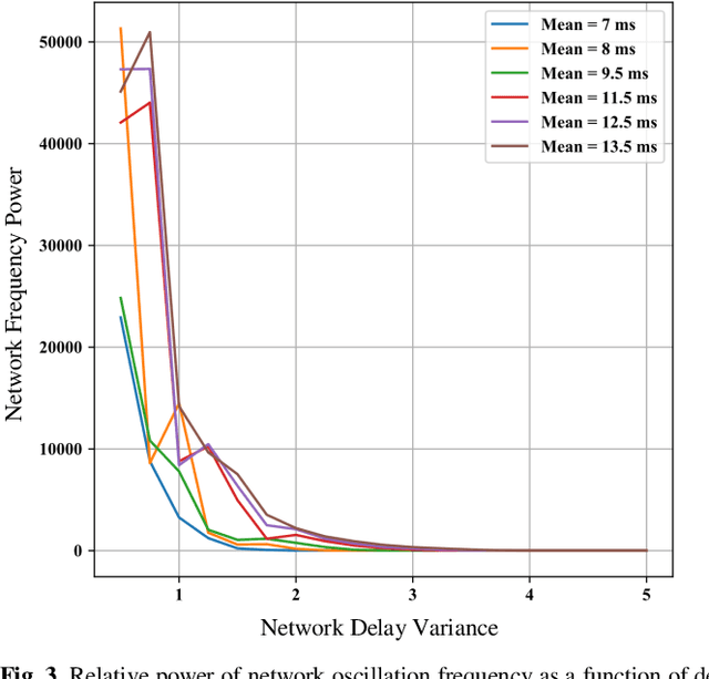 Figure 3 for Axonal Conduction Velocity Impacts Neuronal Network Oscillations