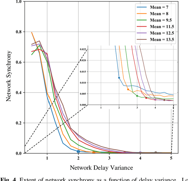 Figure 4 for Axonal Conduction Velocity Impacts Neuronal Network Oscillations