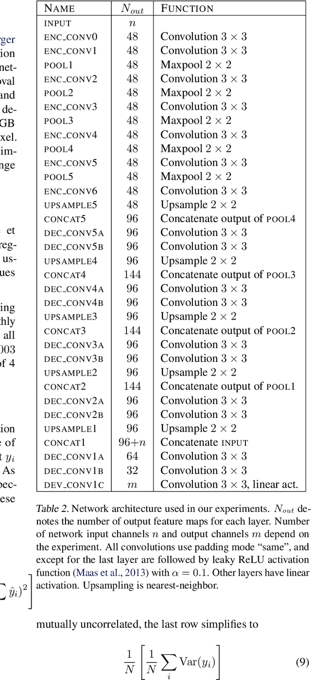 Figure 4 for Noise2Noise: Learning Image Restoration without Clean Data