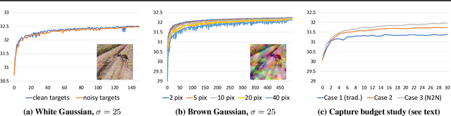 Figure 1 for Noise2Noise: Learning Image Restoration without Clean Data