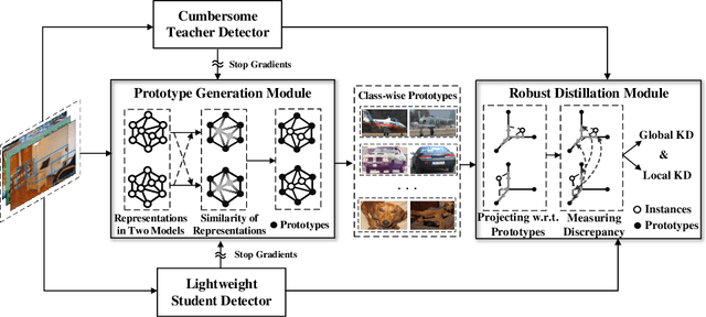 Figure 3 for Distilling Object Detectors With Global Knowledge