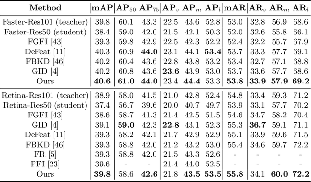 Figure 2 for Distilling Object Detectors With Global Knowledge