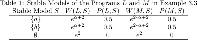 Figure 1 for On the Strong Equivalences of LPMLN Programs
