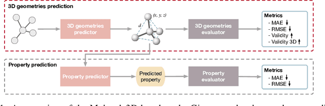 Figure 1 for Molecule3D: A Benchmark for Predicting 3D Geometries from Molecular Graphs