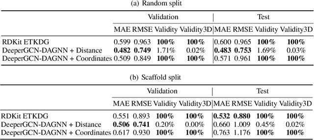 Figure 4 for Molecule3D: A Benchmark for Predicting 3D Geometries from Molecular Graphs