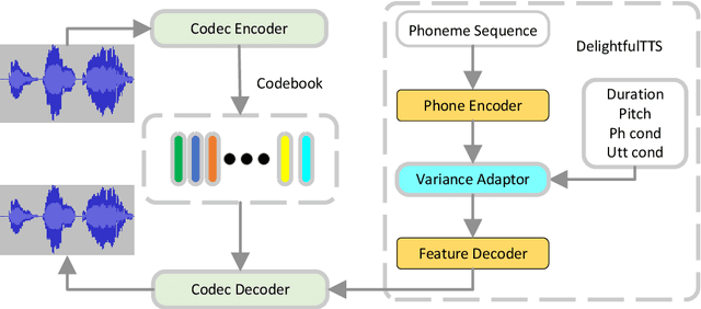 Figure 1 for DelightfulTTS 2: End-to-End Speech Synthesis with Adversarial Vector-Quantized Auto-Encoders