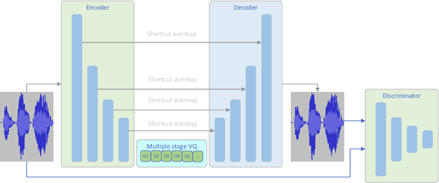 Figure 3 for DelightfulTTS 2: End-to-End Speech Synthesis with Adversarial Vector-Quantized Auto-Encoders