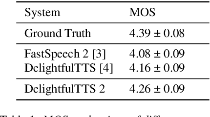 Figure 2 for DelightfulTTS 2: End-to-End Speech Synthesis with Adversarial Vector-Quantized Auto-Encoders