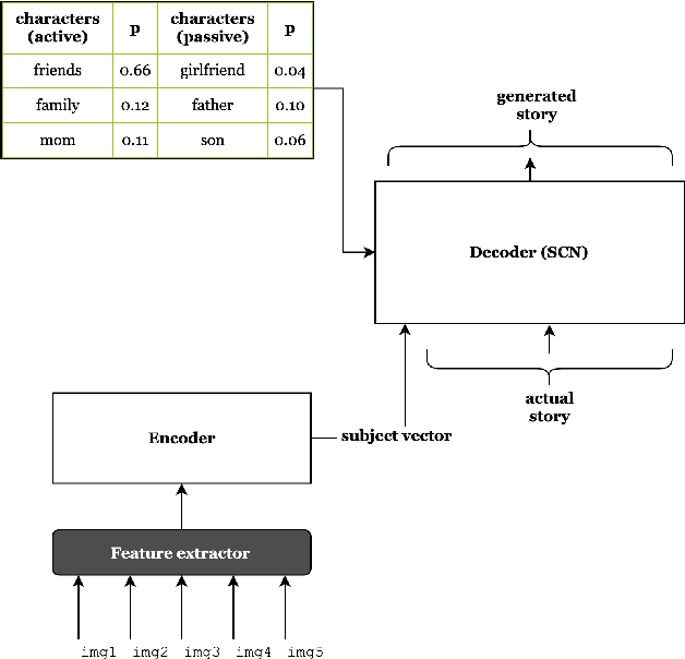 Figure 3 for Character-Centric Storytelling