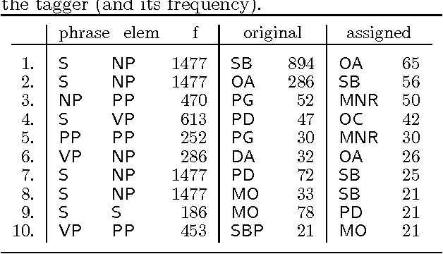 Figure 3 for Tagging Grammatical Functions