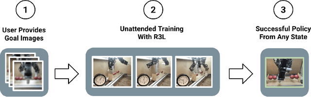 Figure 1 for The Ingredients of Real-World Robotic Reinforcement Learning