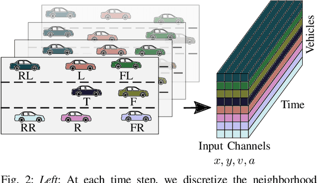 Figure 2 for Maneuver-based Trajectory Prediction for Self-driving Cars Using Spatio-temporal Convolutional Networks