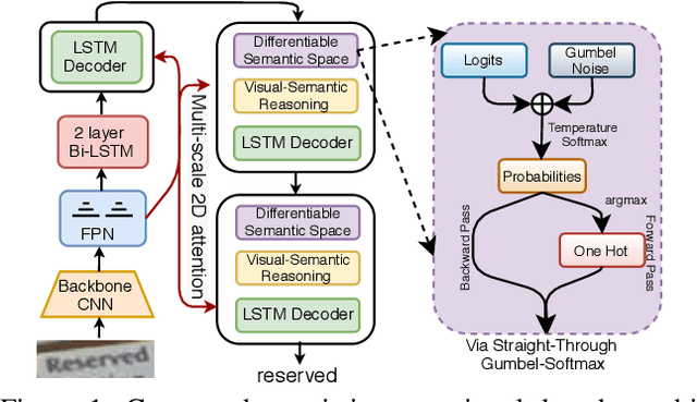 Figure 1 for Joint Visual Semantic Reasoning: Multi-Stage Decoder for Text Recognition