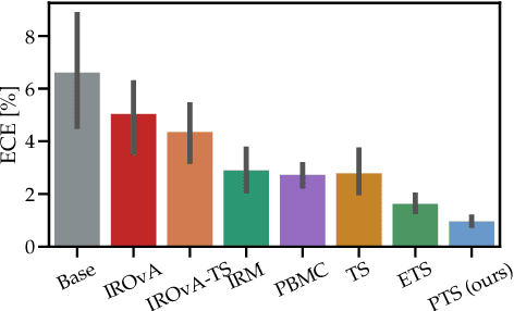 Figure 3 for Parameterized Temperature Scaling for Boosting the Expressive Power in Post-Hoc Uncertainty Calibration