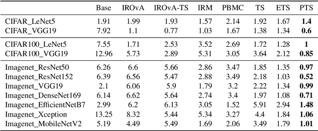 Figure 2 for Parameterized Temperature Scaling for Boosting the Expressive Power in Post-Hoc Uncertainty Calibration