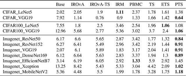 Figure 4 for Parameterized Temperature Scaling for Boosting the Expressive Power in Post-Hoc Uncertainty Calibration