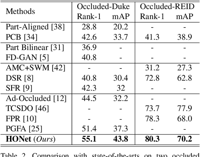 Figure 4 for High-Order Information Matters: Learning Relation and Topology for Occluded Person Re-Identification