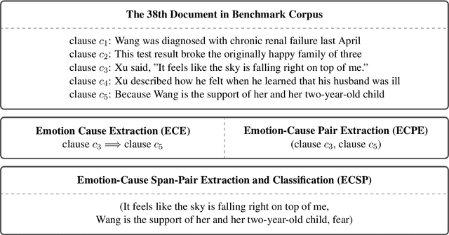 Figure 1 for ECSP: A New Task for Emotion-Cause Span-Pair Extraction and Classification