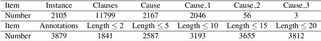 Figure 2 for ECSP: A New Task for Emotion-Cause Span-Pair Extraction and Classification