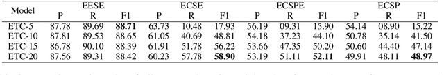 Figure 4 for ECSP: A New Task for Emotion-Cause Span-Pair Extraction and Classification