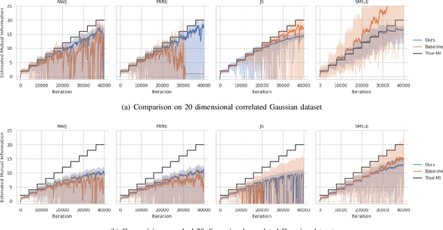 Figure 2 for Reducing the Variance of Variational Estimates of Mutual Information by Limiting the Critic's Hypothesis Space to RKHS