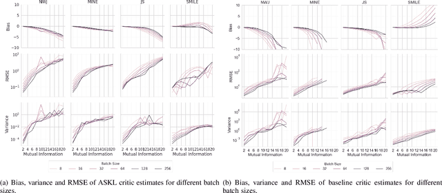 Figure 3 for Reducing the Variance of Variational Estimates of Mutual Information by Limiting the Critic's Hypothesis Space to RKHS