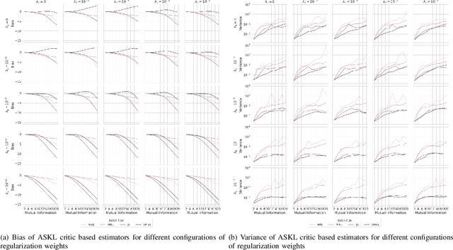 Figure 4 for Reducing the Variance of Variational Estimates of Mutual Information by Limiting the Critic's Hypothesis Space to RKHS