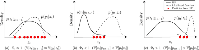 Figure 2 for On-line Bayesian parameter estimation in general non-linear state-space models: A tutorial and new results